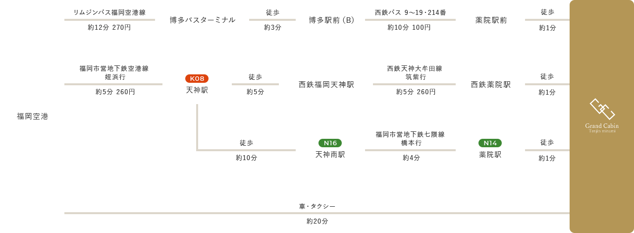 飛行機利用の交通経路