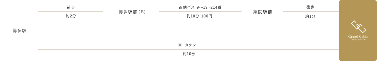 電車利用の交通経路